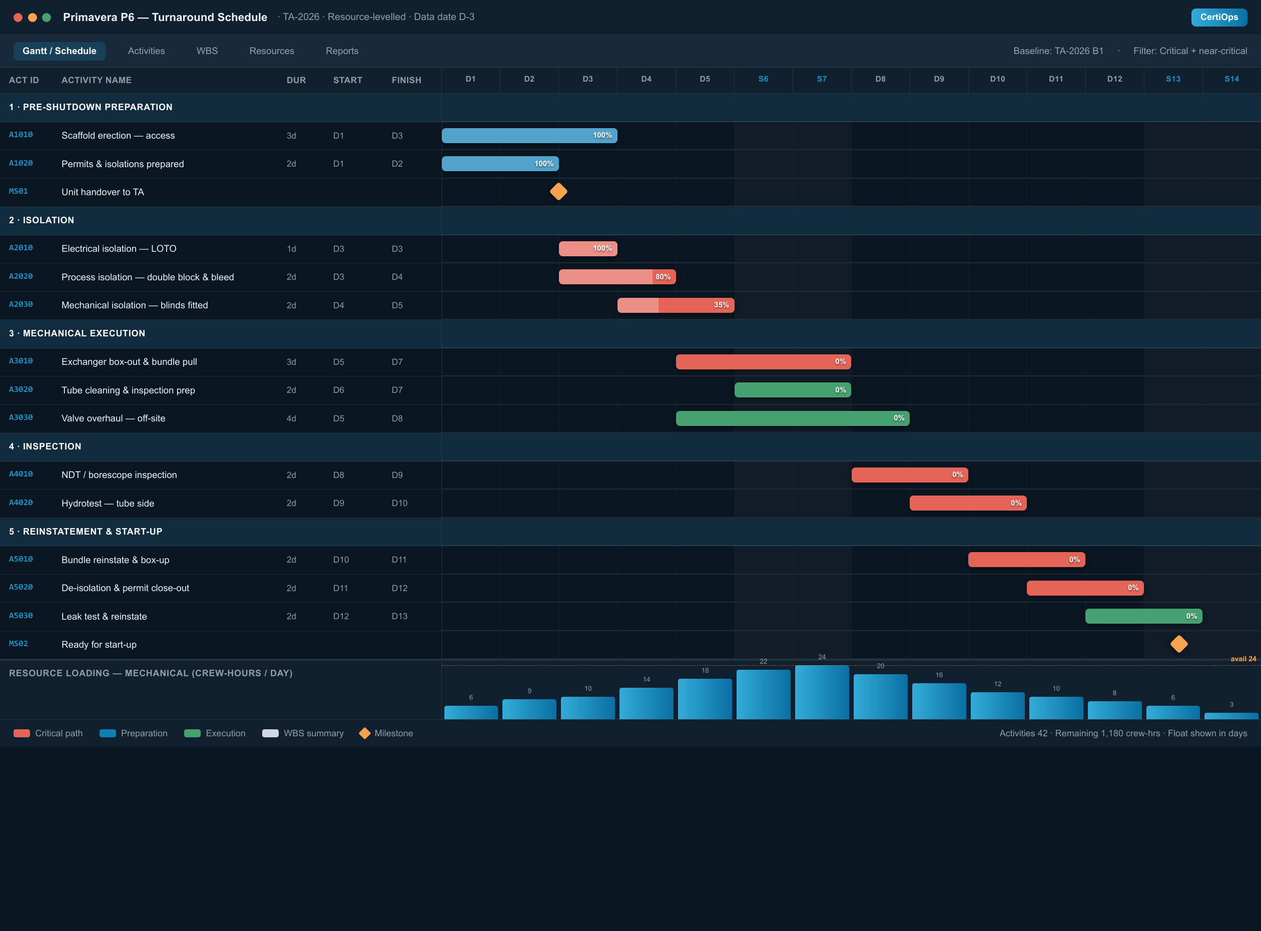 Primavera P6 schedule